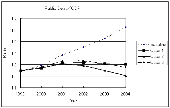 Figure 3 Public Debt / GDP