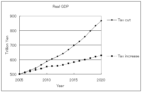 Figure 1 Real GDP